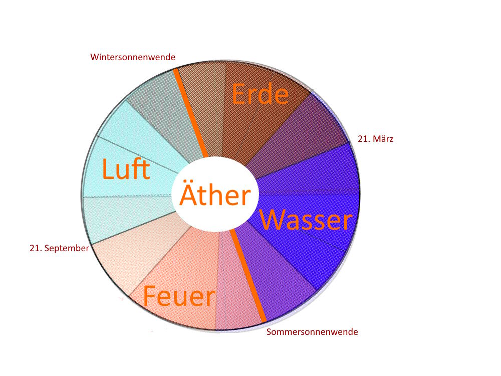 Jahreszeiten-Meditationen Kundalini Yoga Meditationen im Jahreslauf