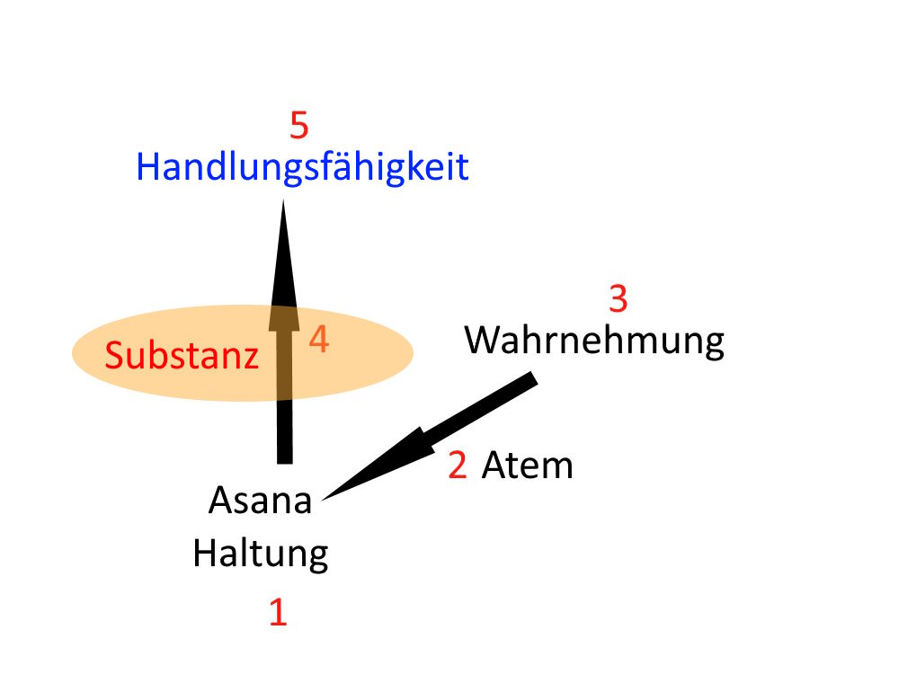 Substanz Substanz im Kundalini Yoga